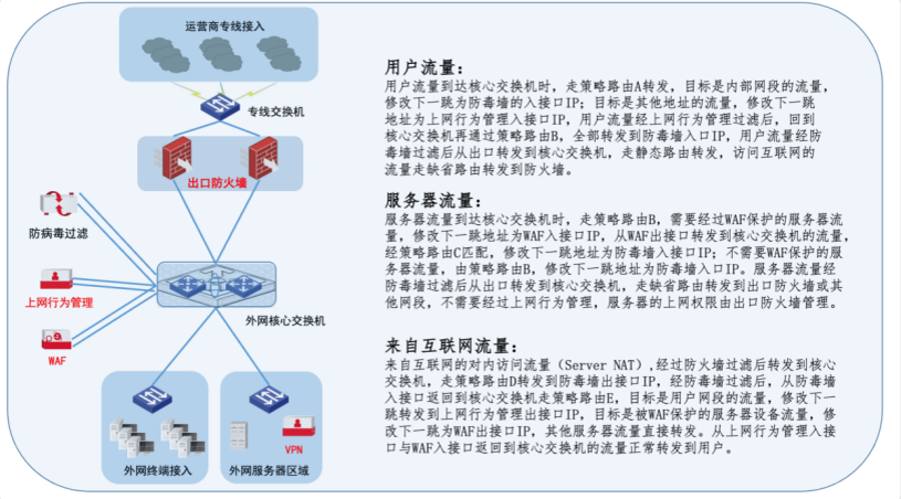 某某医院网络系统改造的案例